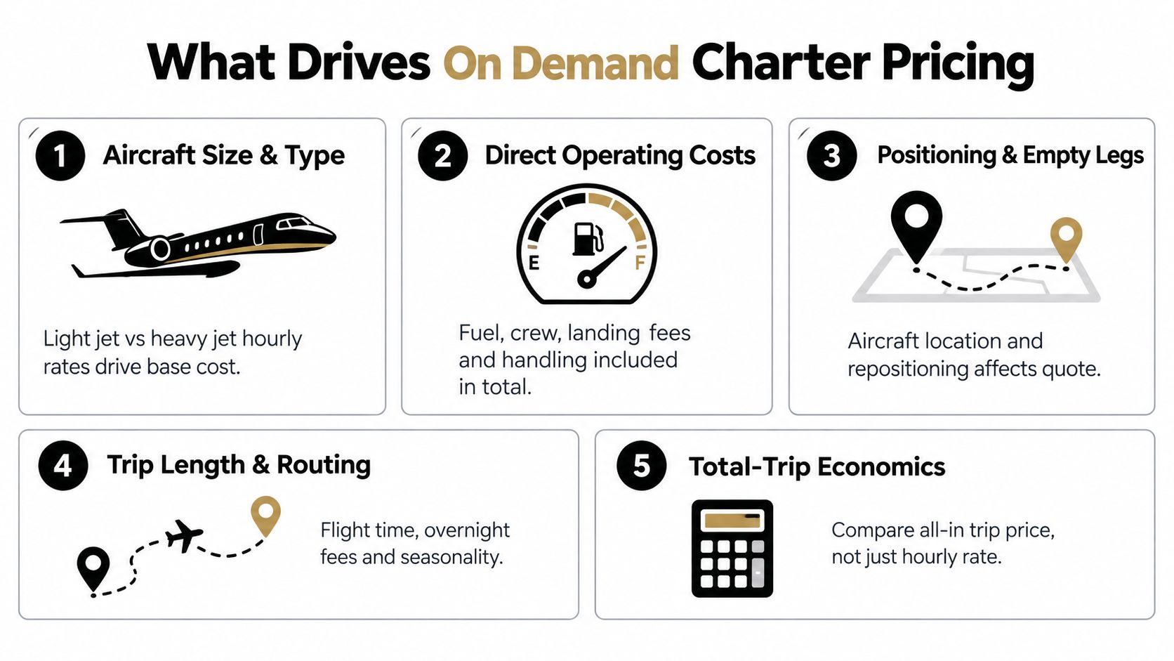An infographic titled What Drives On Demand Charter Pricing featuring five key factors for private jet costs.