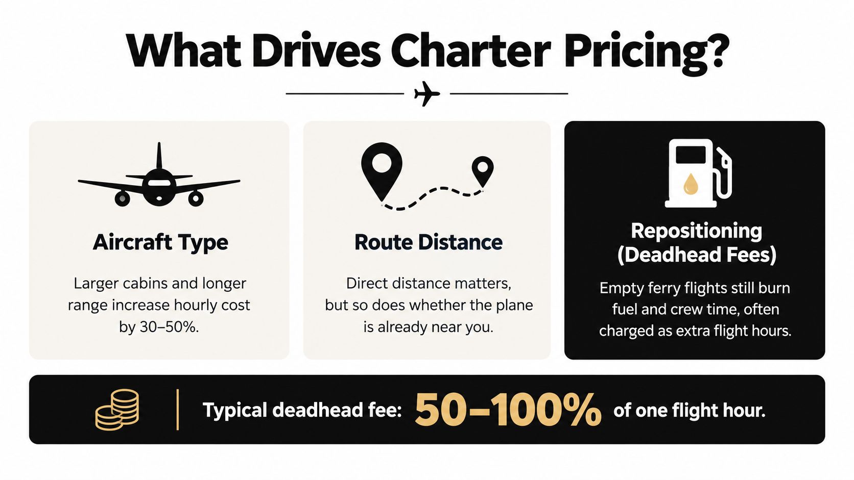 An infographic titled What Drives Charter Pricing explaining aircraft type, route distance, and deadhead fees for private jet chartering.