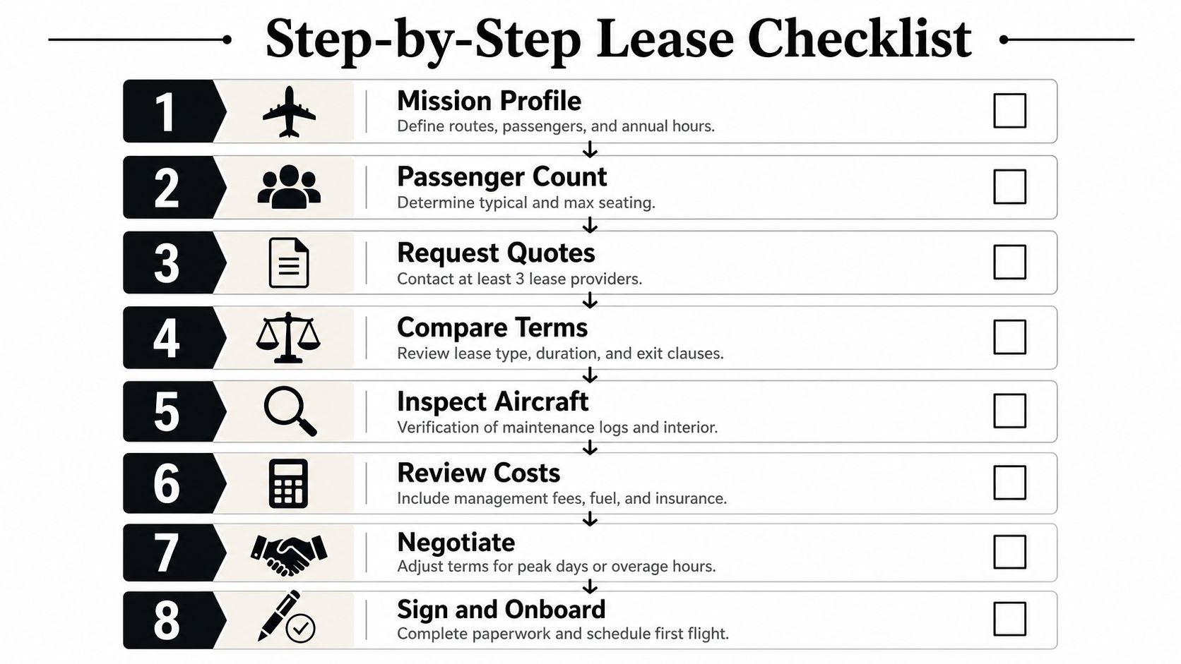 An eight-step checklist for leasing private jets, outlining key stages from mission definition to signing.