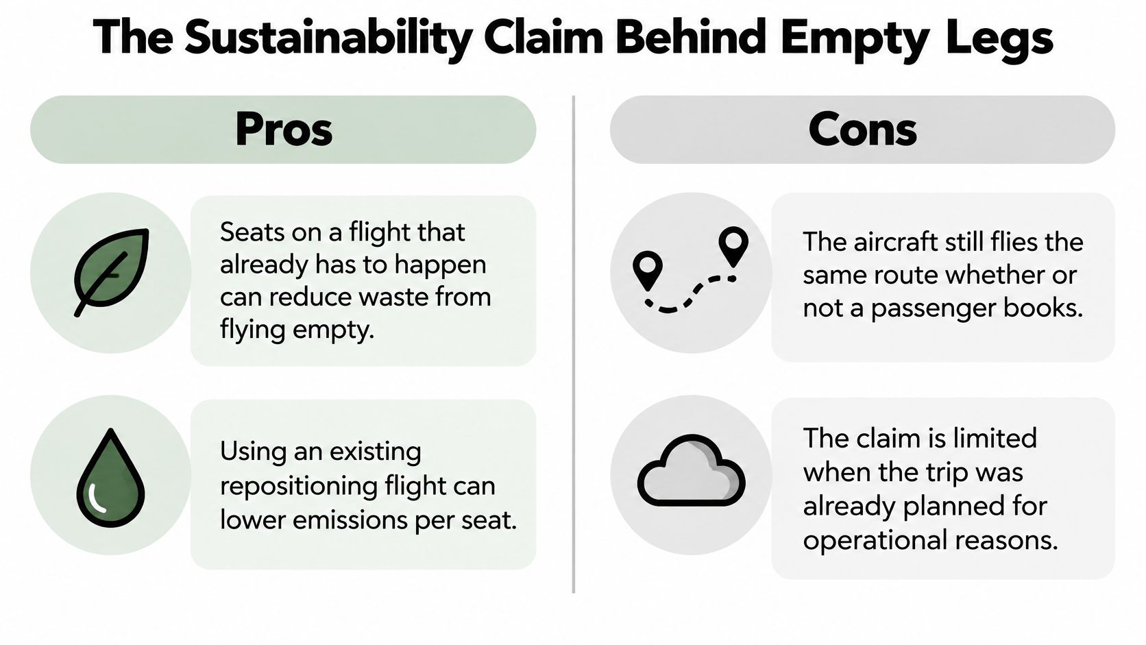 A comparison chart outlining the pros and cons of sustainability claims regarding private jet empty legs.