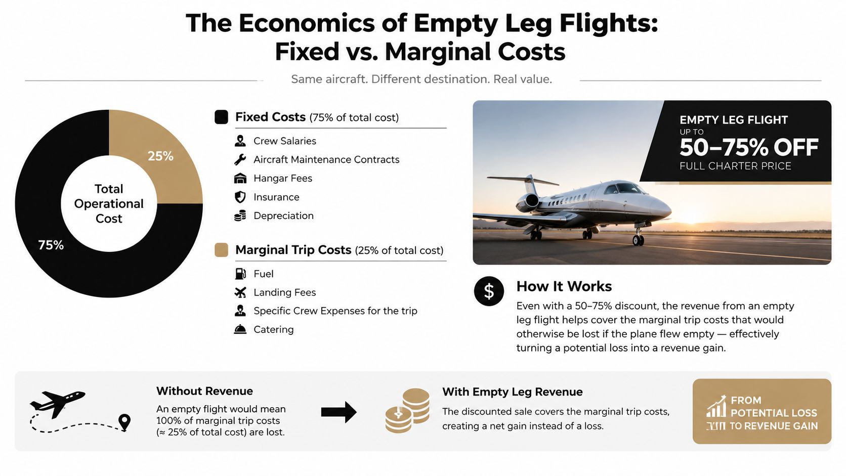 An infographic explaining the economics of empty leg flights on private jets, comparing fixed versus marginal costs.