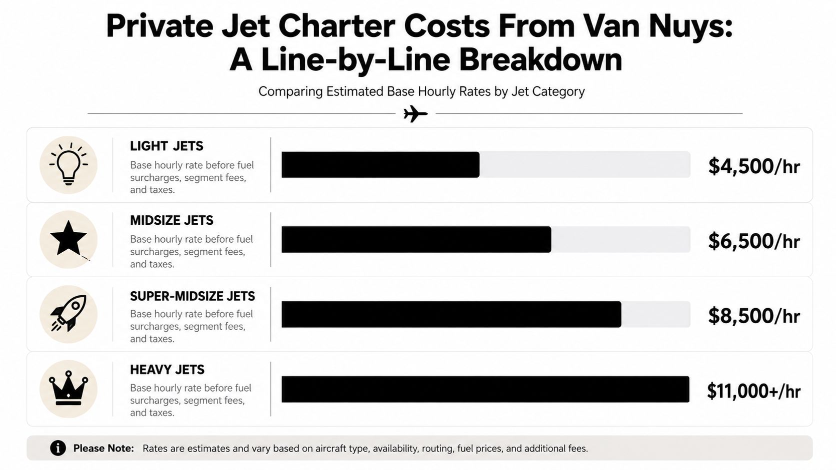 A chart showing estimated hourly base rates for different private jet categories departing from Van Nuys airport.