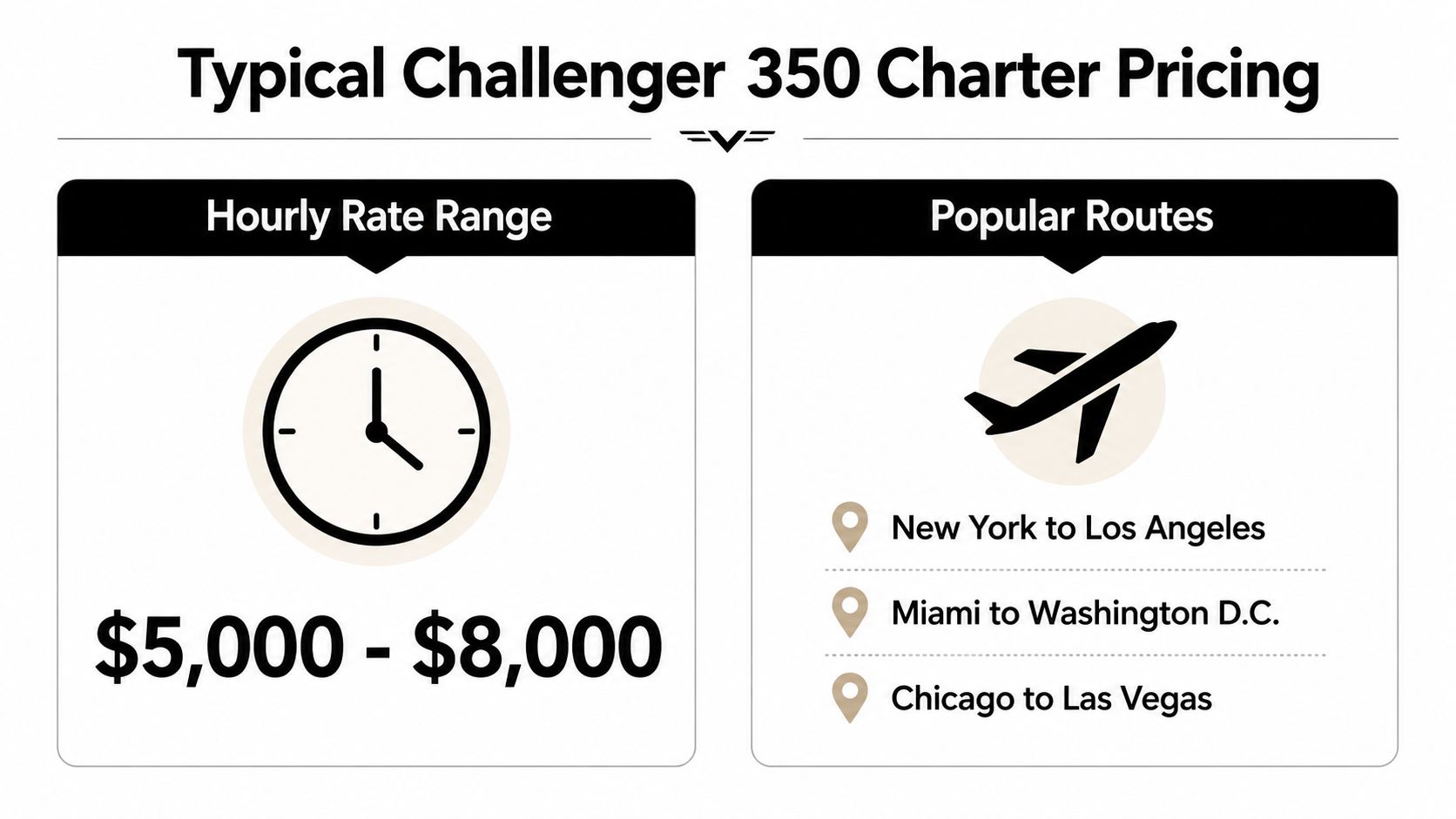An infographic displaying the typical hourly charter pricing and popular travel routes for the Challenger 350 jet.