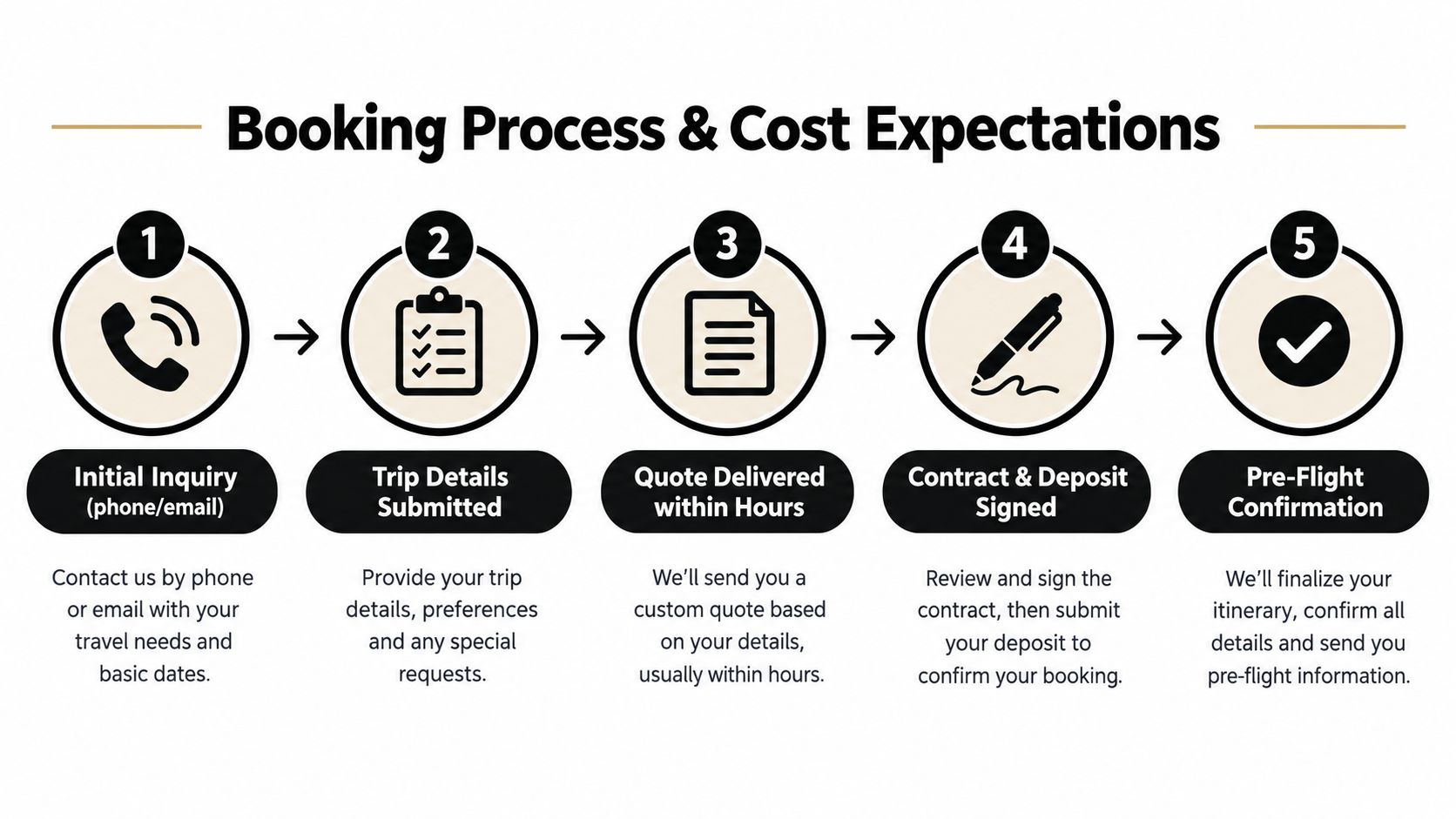 A five-step infographic showing the booking process and cost expectations for an aircraft charter company.