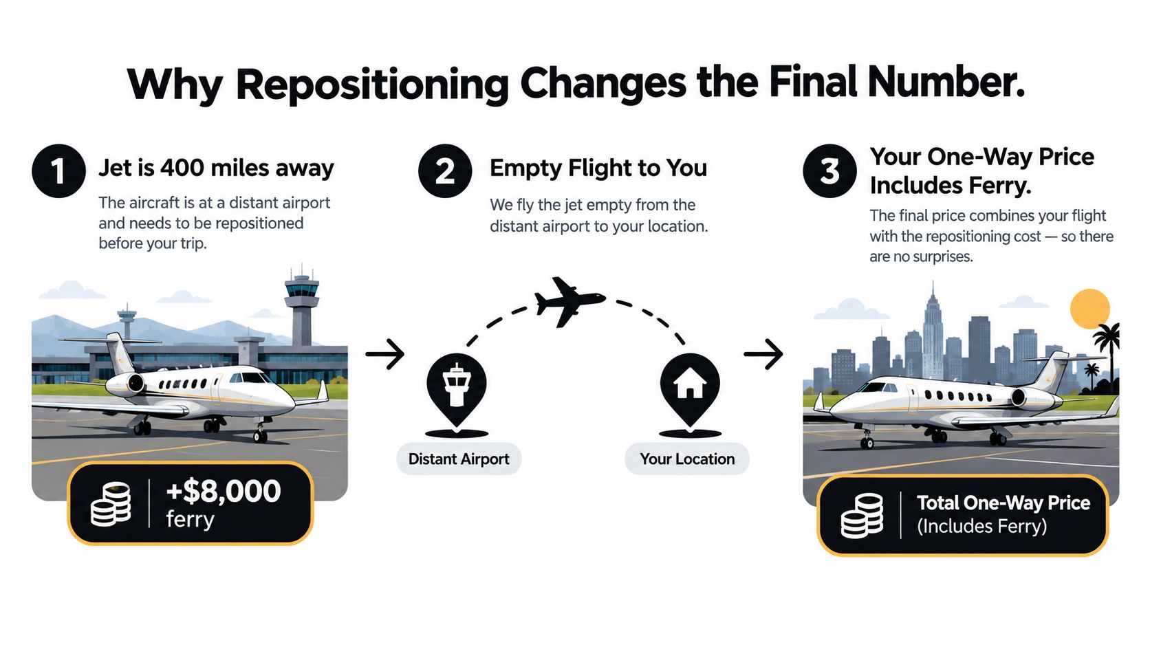 An infographic explaining how private jet repositioning fees affect the final cost of a one-way flight.