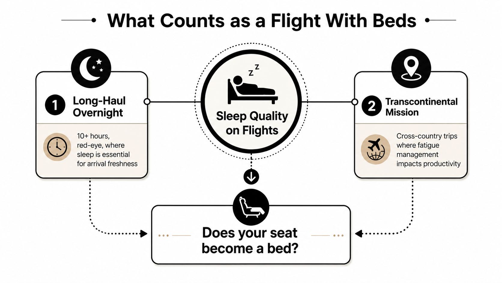 An infographic showing factors to consider when identifying if a flight provides a bed for sleep.