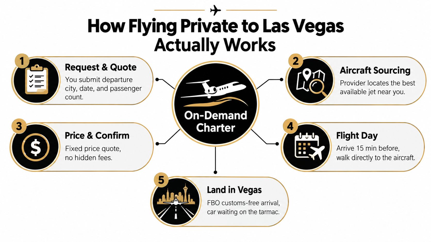 A flowchart infographic explaining the five-step process of booking an on-demand private jet charter to Las Vegas.