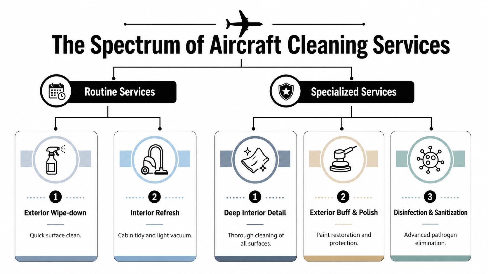 A diagram categorized into routine and specialized aircraft cleaning services with descriptions for each individual task.