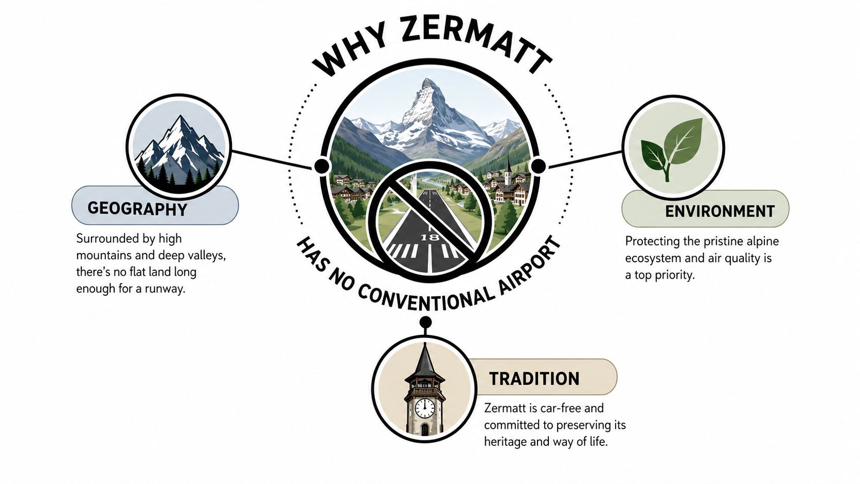 An infographic explaining why Zermatt has no conventional airport, highlighting geography, environment, and local tradition factors.