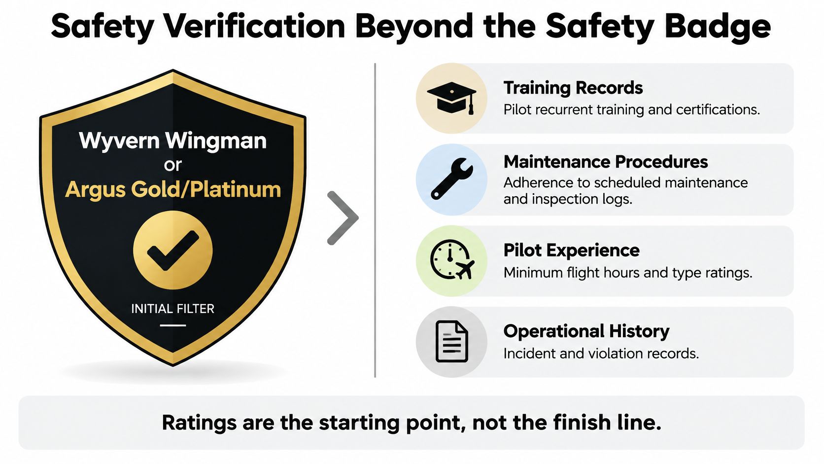 A safety verification diagram showing that aviation safety ratings like Wyvern and Argus are only the starting point.