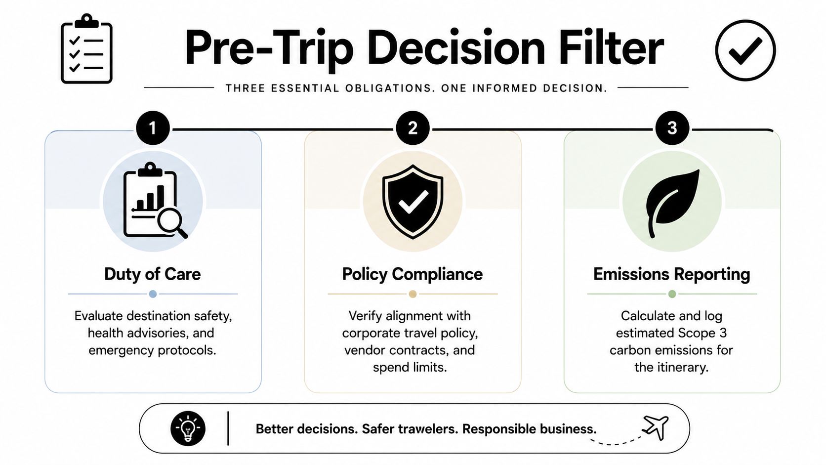 A diagram outlining the pre-trip decision filter with steps for duty of care, policy compliance, and emissions reporting.