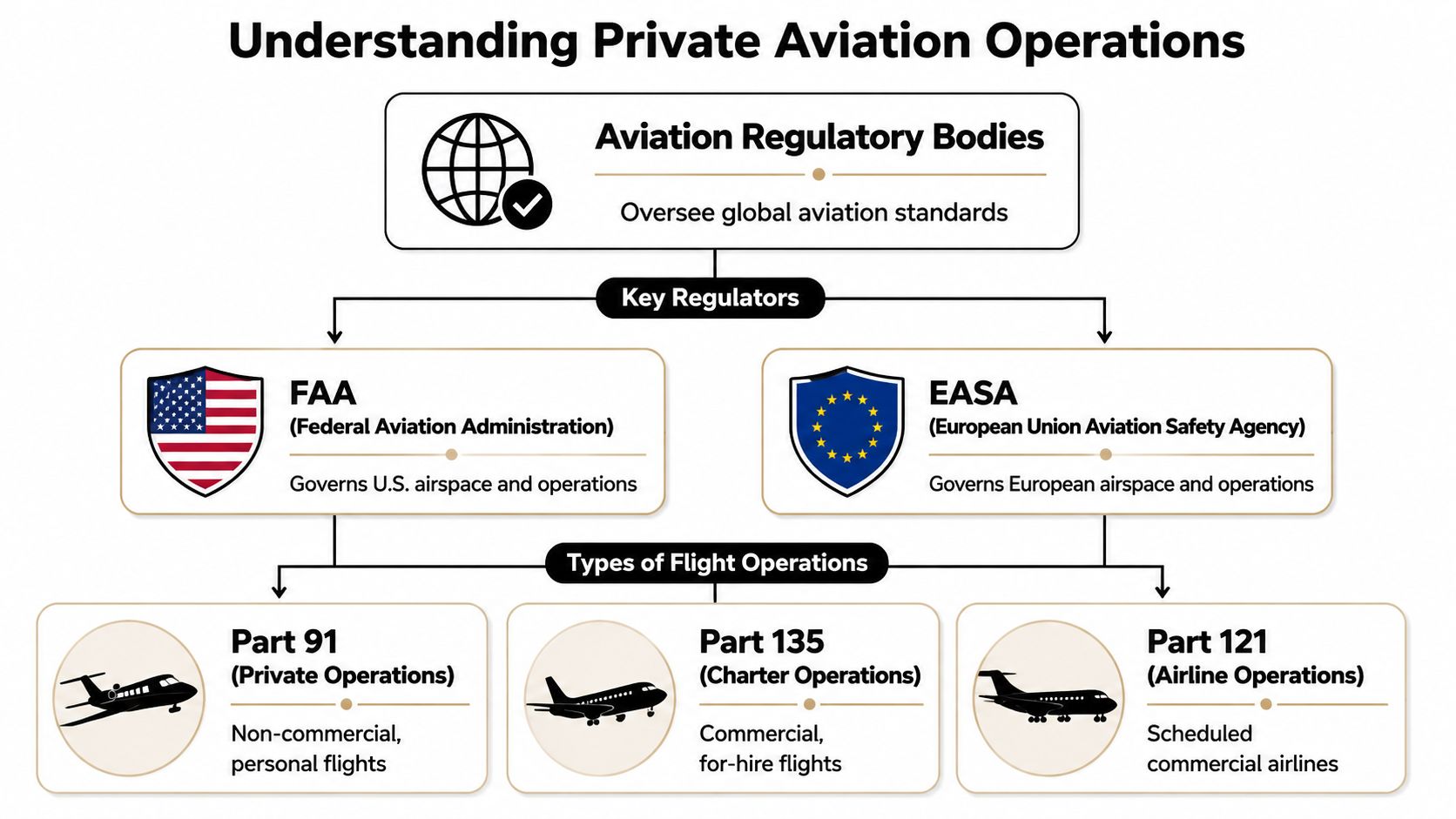 An infographic diagram explaining aviation regulatory bodies and flight operation types for private jet and commercial flights.