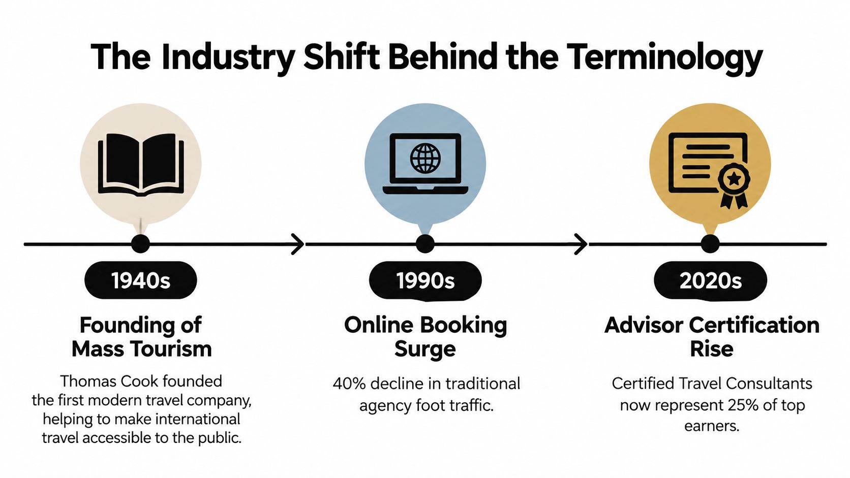 A timeline chart illustrating the industry shift from mass tourism to online bookings and certified travel advisors.