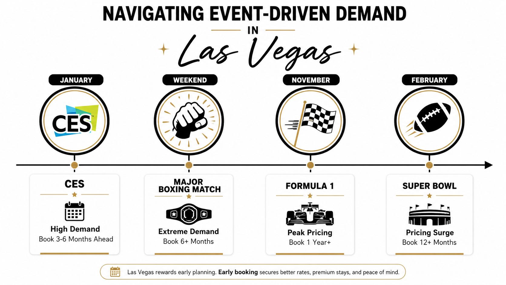 A timeline graphic showing event-driven travel demand in Las Vegas for major events like CES and Super Bowl.