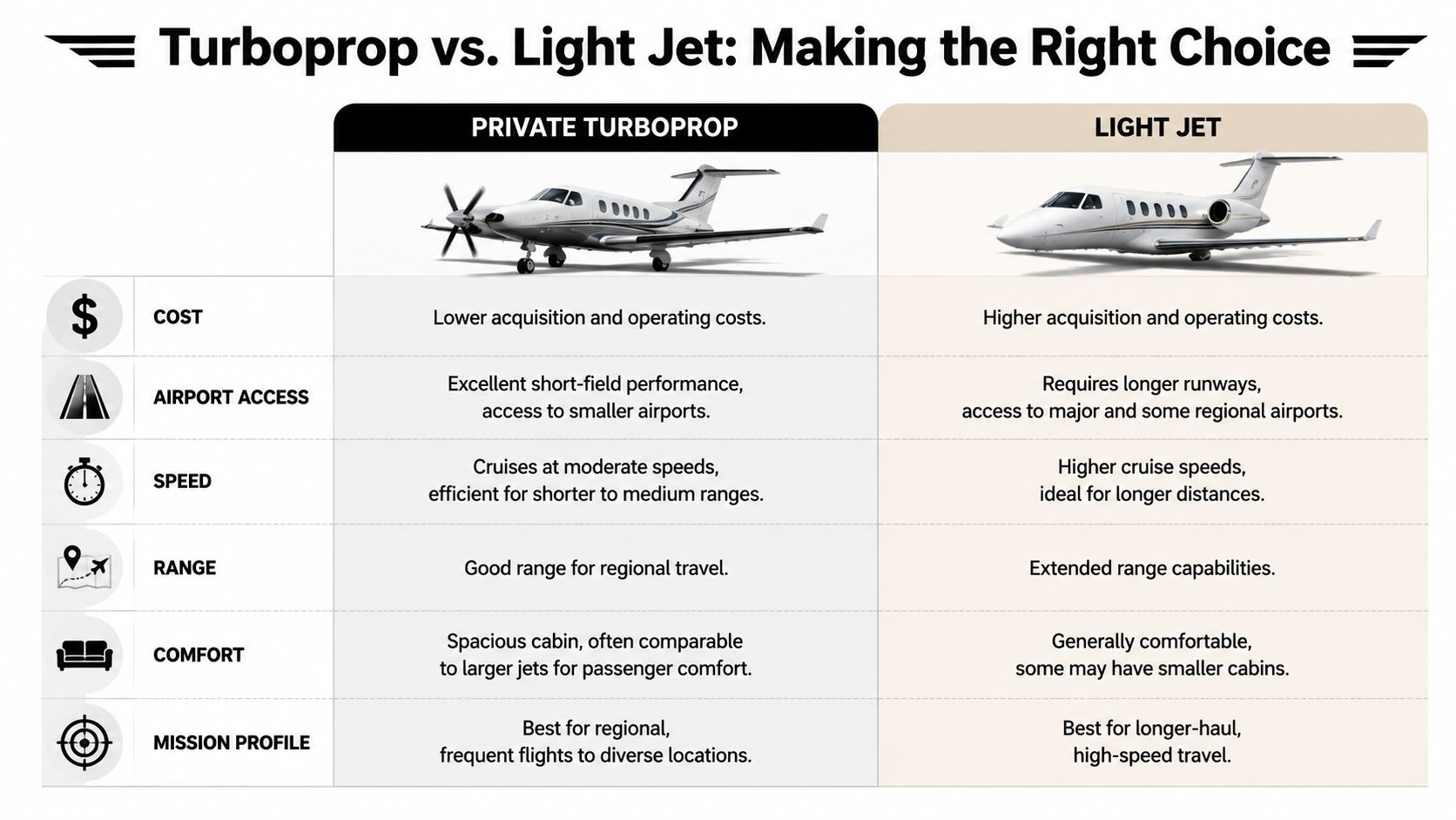 A comparison chart outlining the key differences between private turboprop aircraft and light jets for aviation travel.