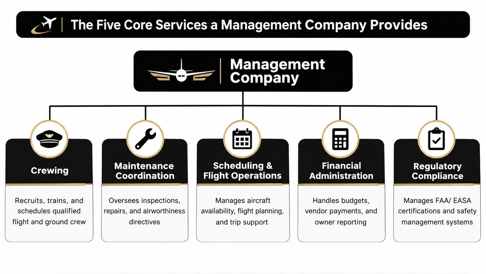 An organizational chart showing the five core services provided by a private aircraft management company.