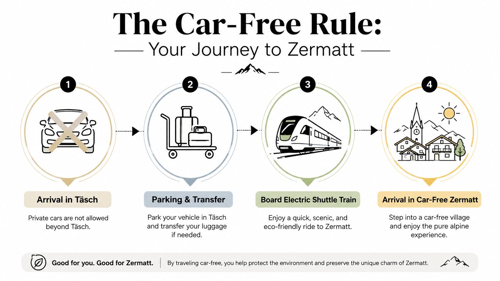 A four-step infographic illustrating the car-free travel process for visitors arriving in Zermatt via Täsch.