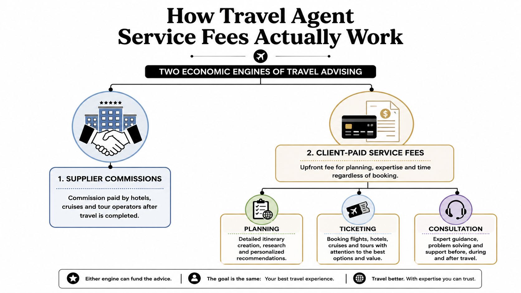 A flowchart explaining the two primary revenue sources for travel agents: supplier commissions and client-paid service fees.