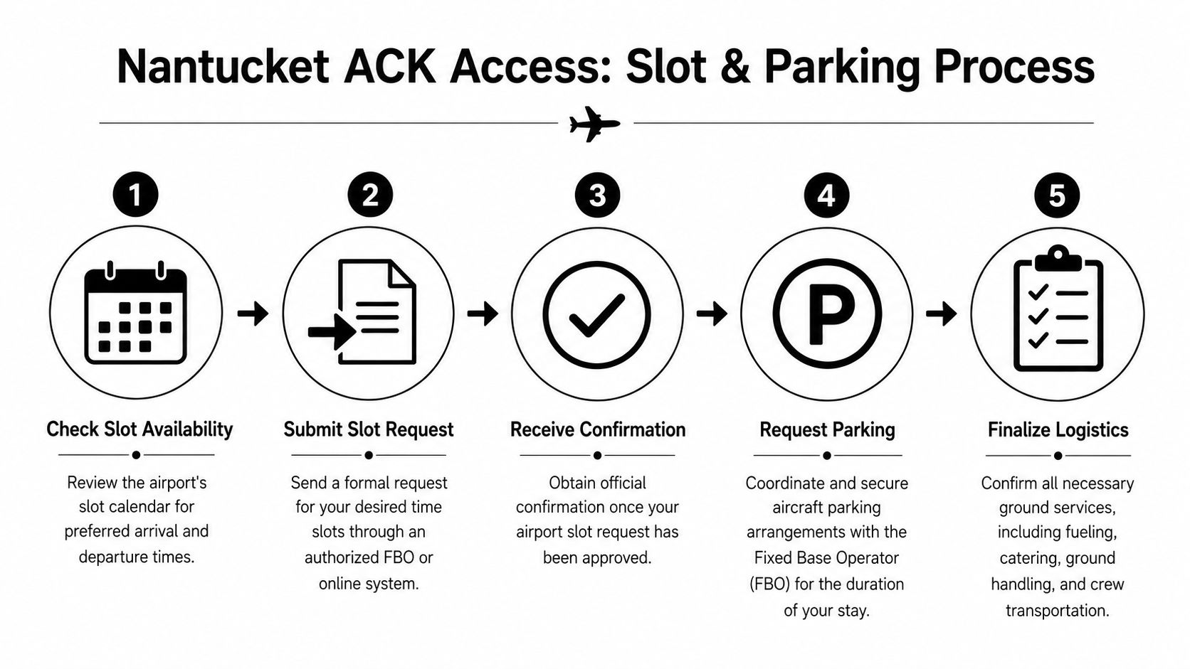 A five-step infographic outlining the procedure for securing aircraft slots and parking at Nantucket Memorial Airport.