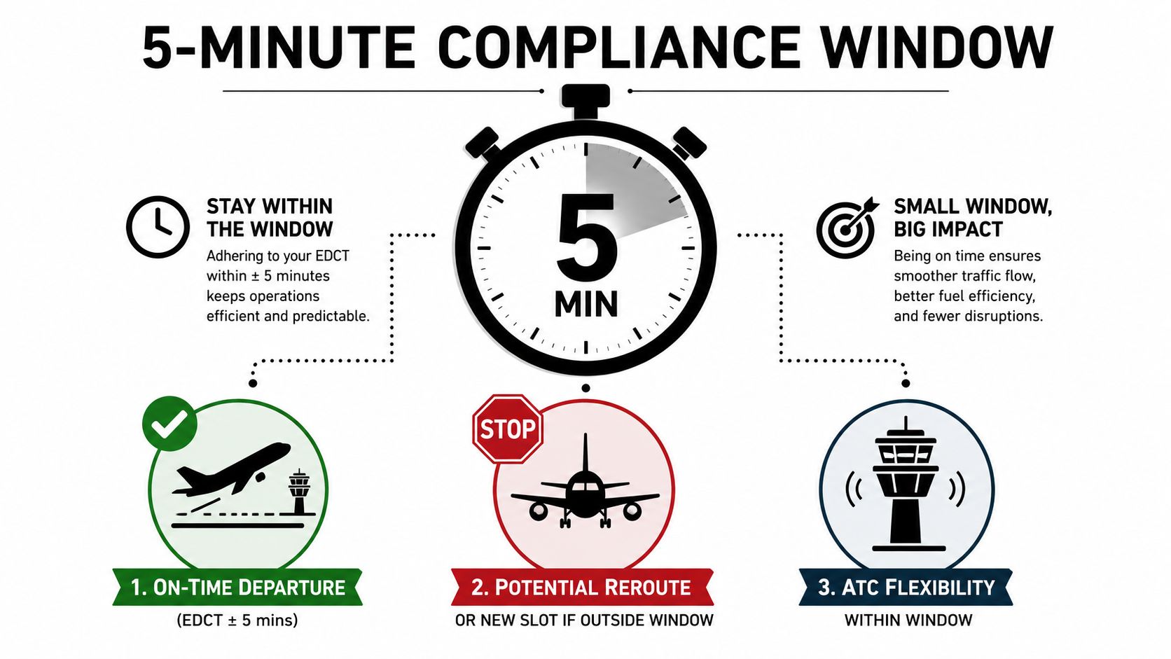 An infographic explaining the 5-minute compliance window for aviation EDCT departure times and operational impacts.