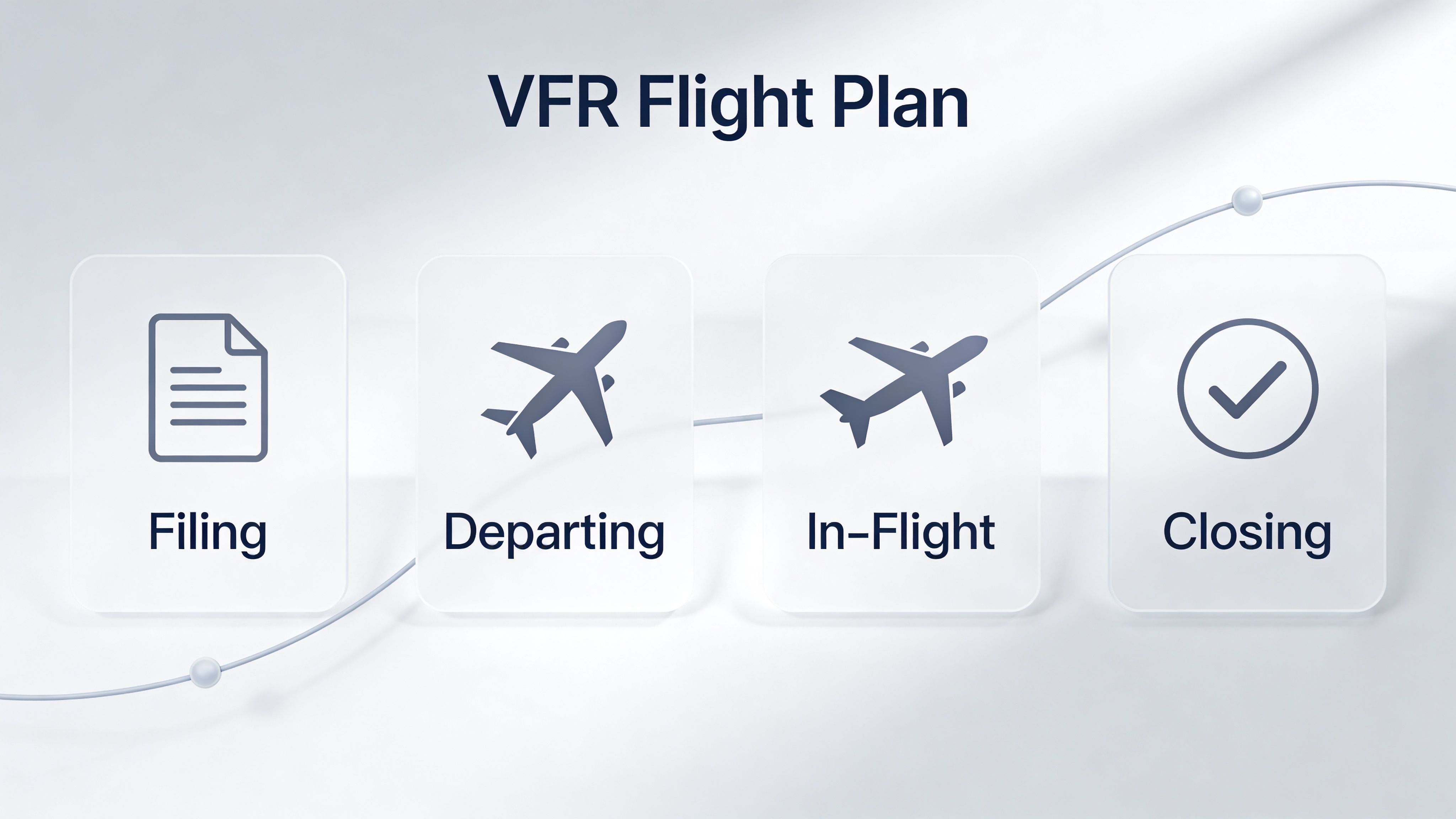 A diagram outlining the four stages of a VFR flight plan including filing, departing, in-flight, and closing.
