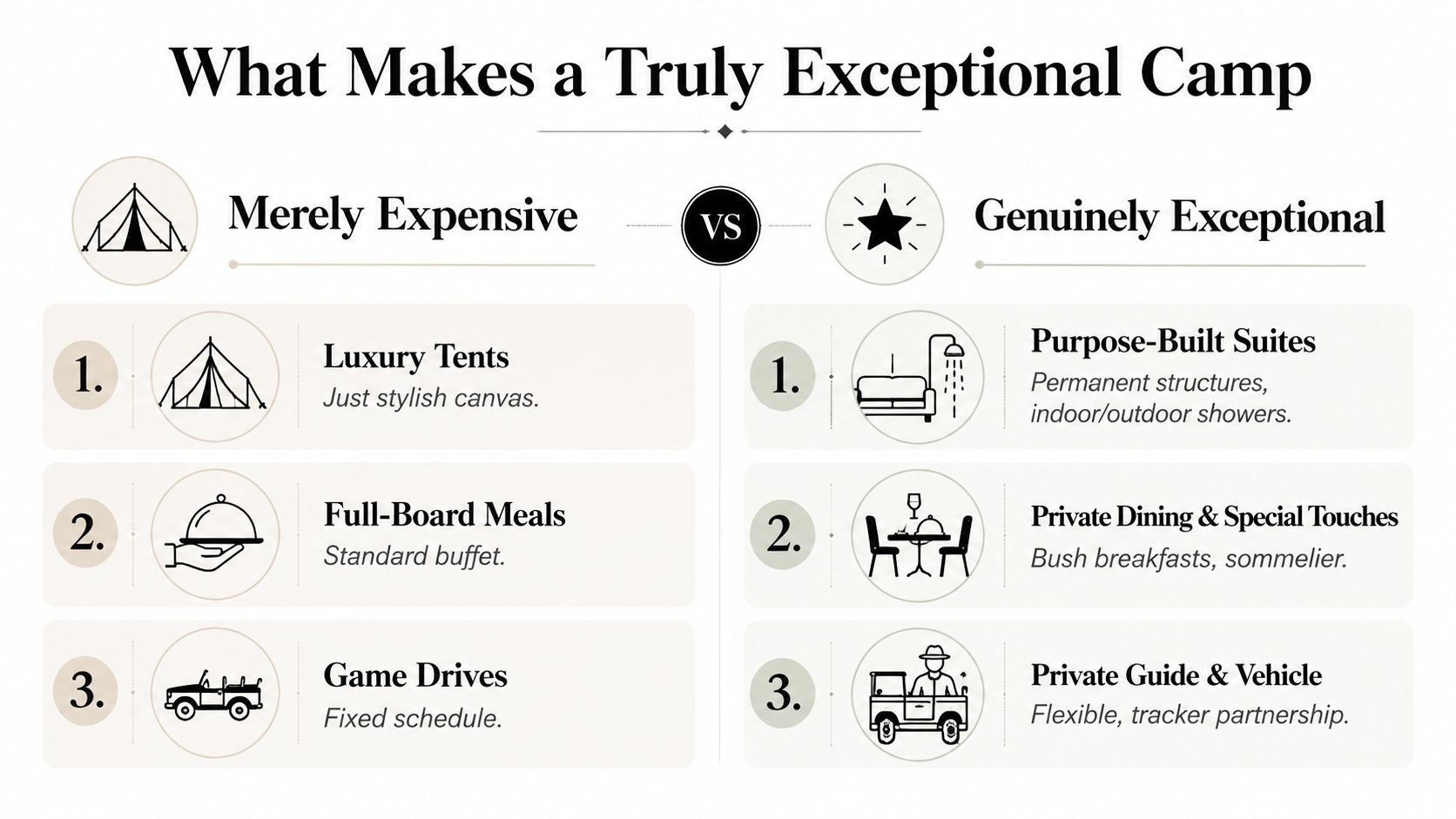 A comparison chart showing the differences between merely expensive luxury camps and genuinely exceptional safari camps.