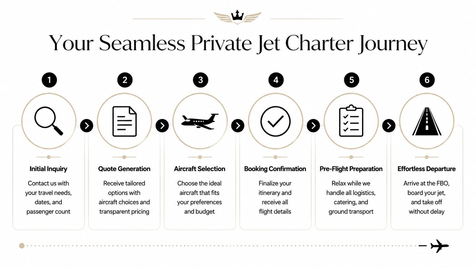 A six-step infographic detailing the process for booking a seamless private jet charter service journey.