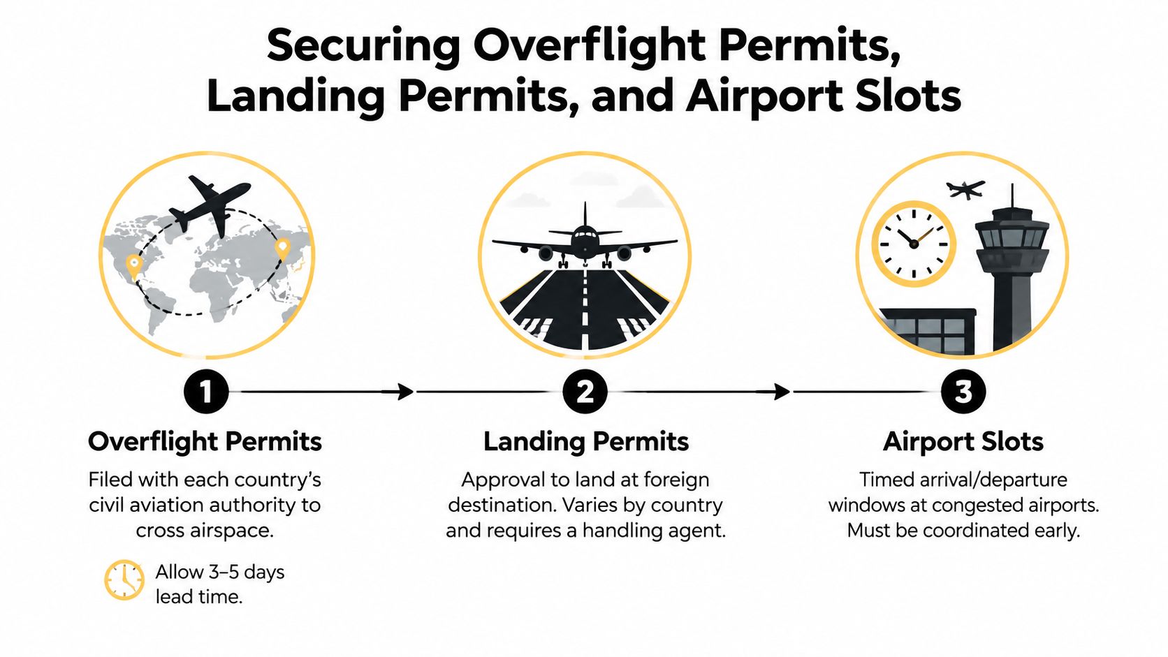 A diagram outlining the three essential steps for international private jet travel: overflight permits, landing permits, and airport slots.