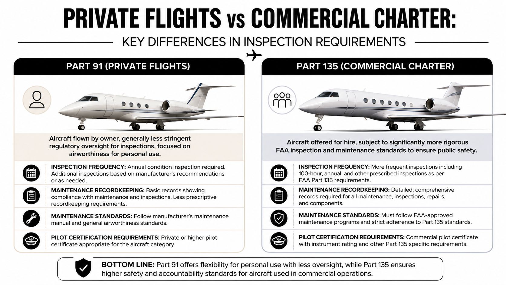 A comparison chart outlining inspection and maintenance differences between private Part 91 flights and commercial Part 135 charter operations.