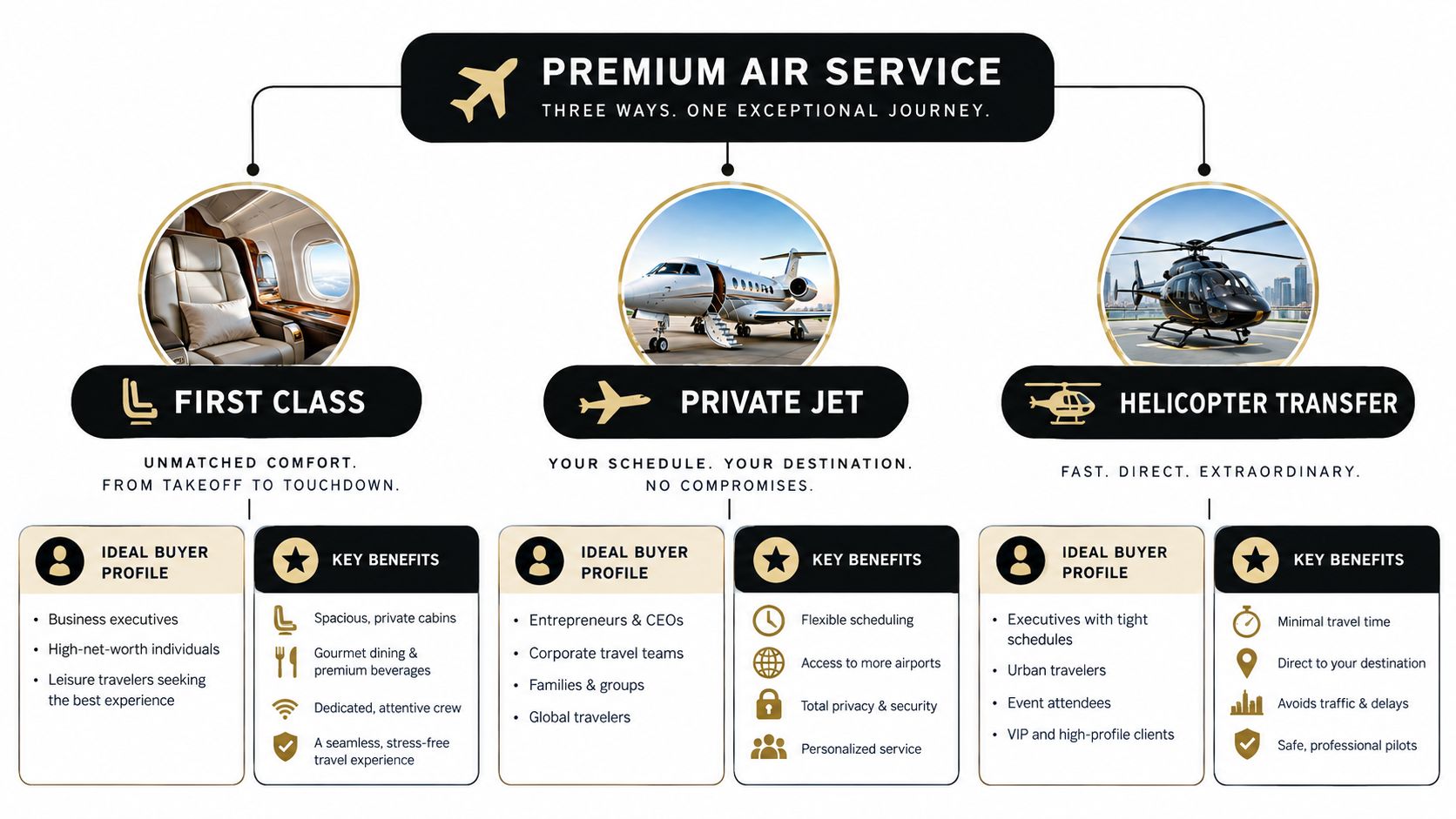 A graphic showing three premium air travel options: First Class, Private Jets, and Helicopter Transfers with features.