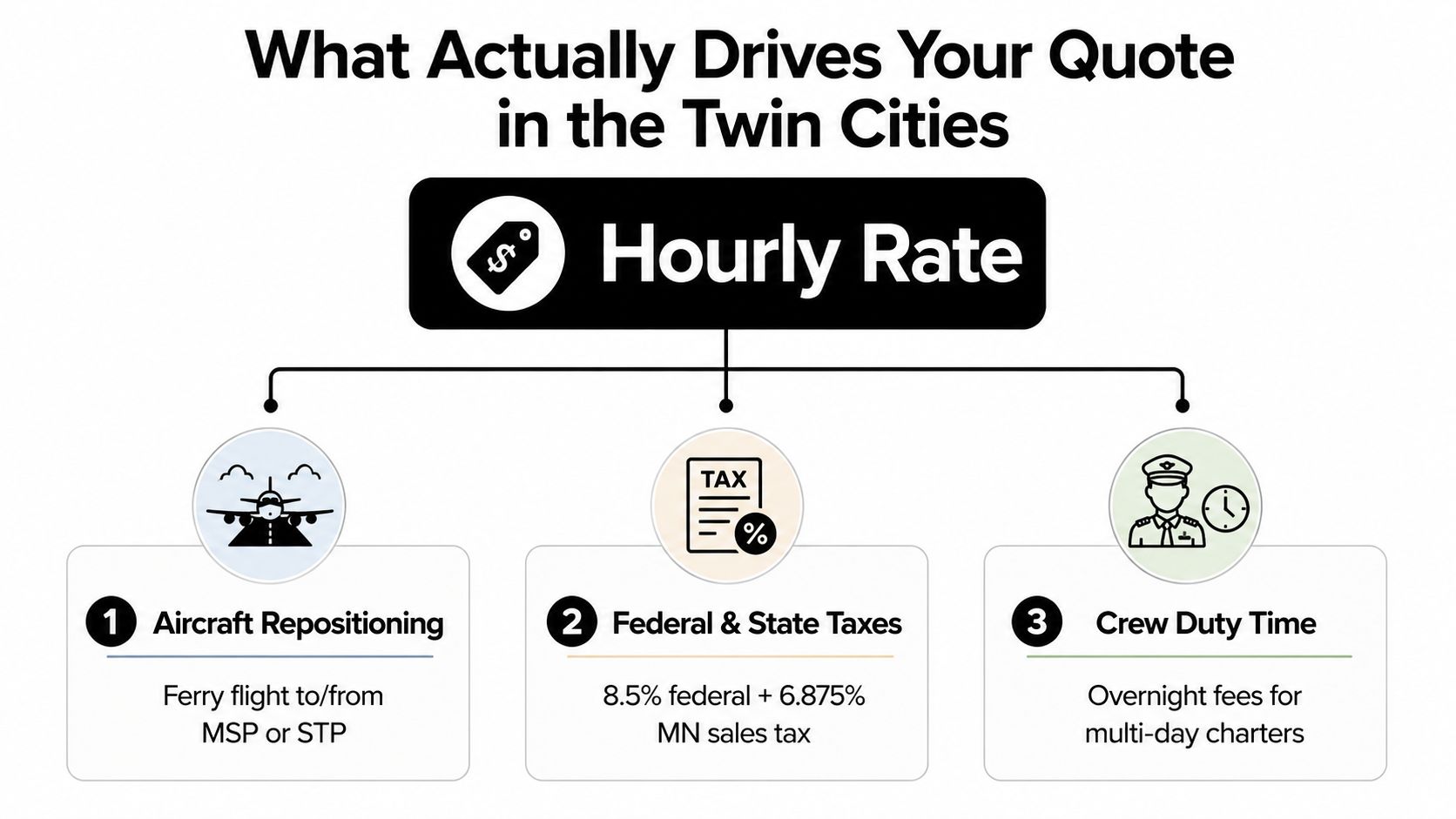A diagram explaining the three key cost factors that impact private jet charter quotes in Minneapolis.
