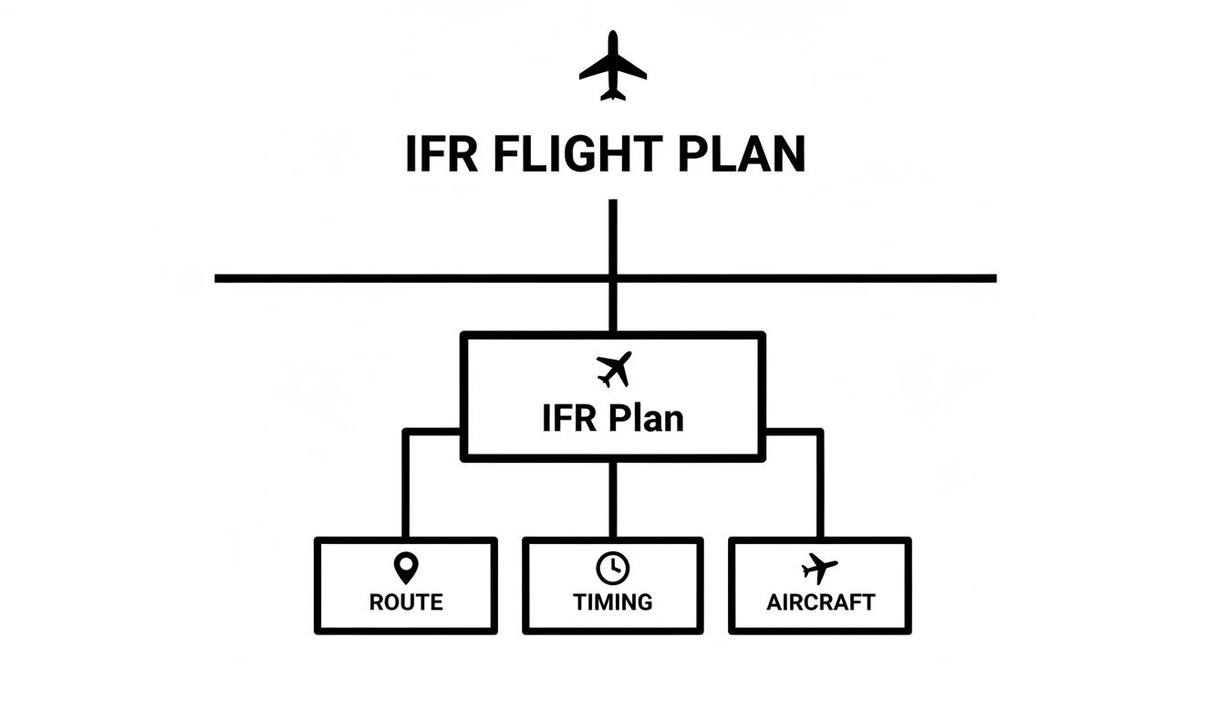 A mind map illustrating an IFR Flight Plan, broken down into IFR Plan, Route, Timing, and Aircraft components.