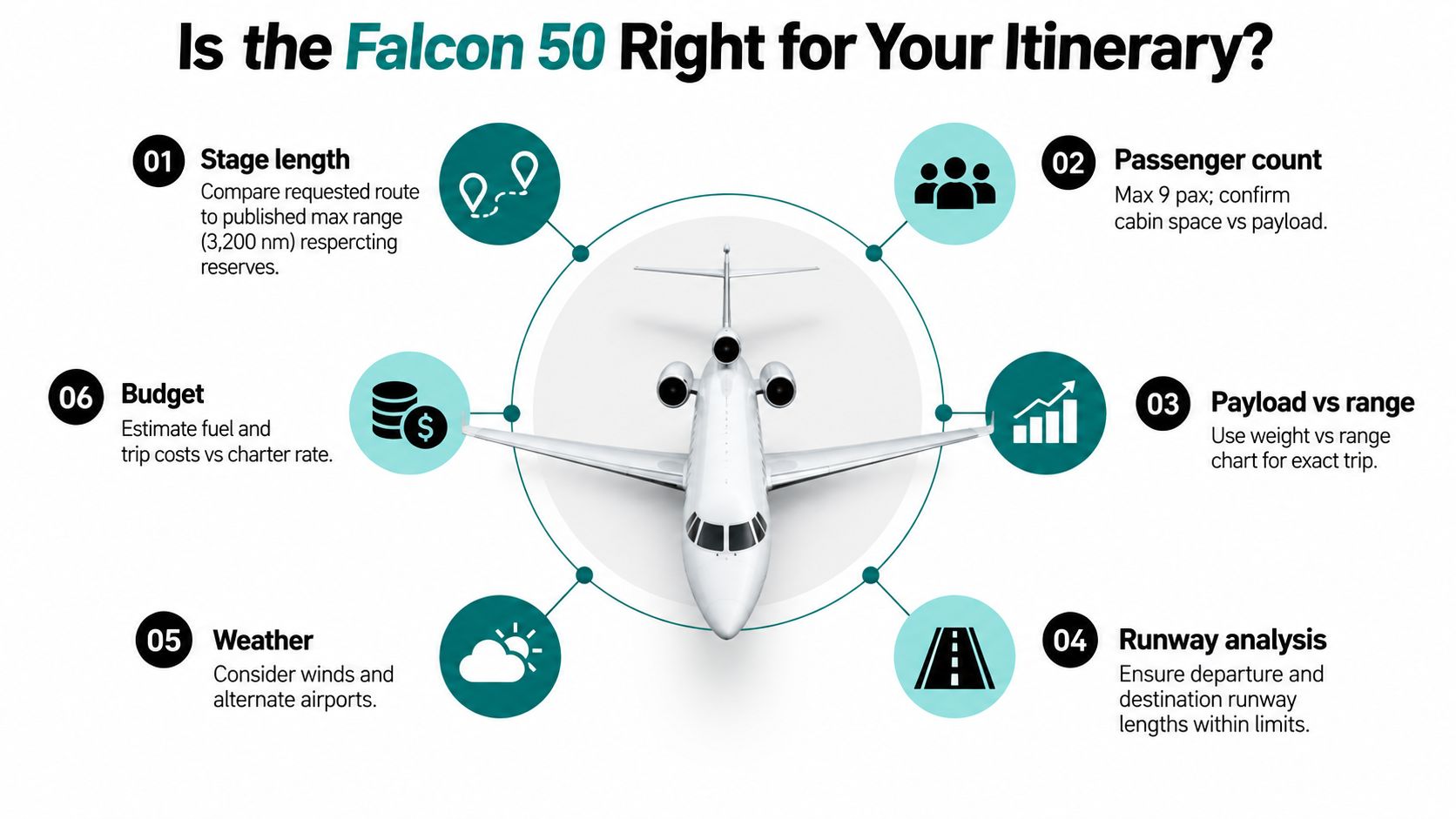 An infographic titled Is the Falcon 50 Right for Your Itinerary showing six key flight planning considerations.