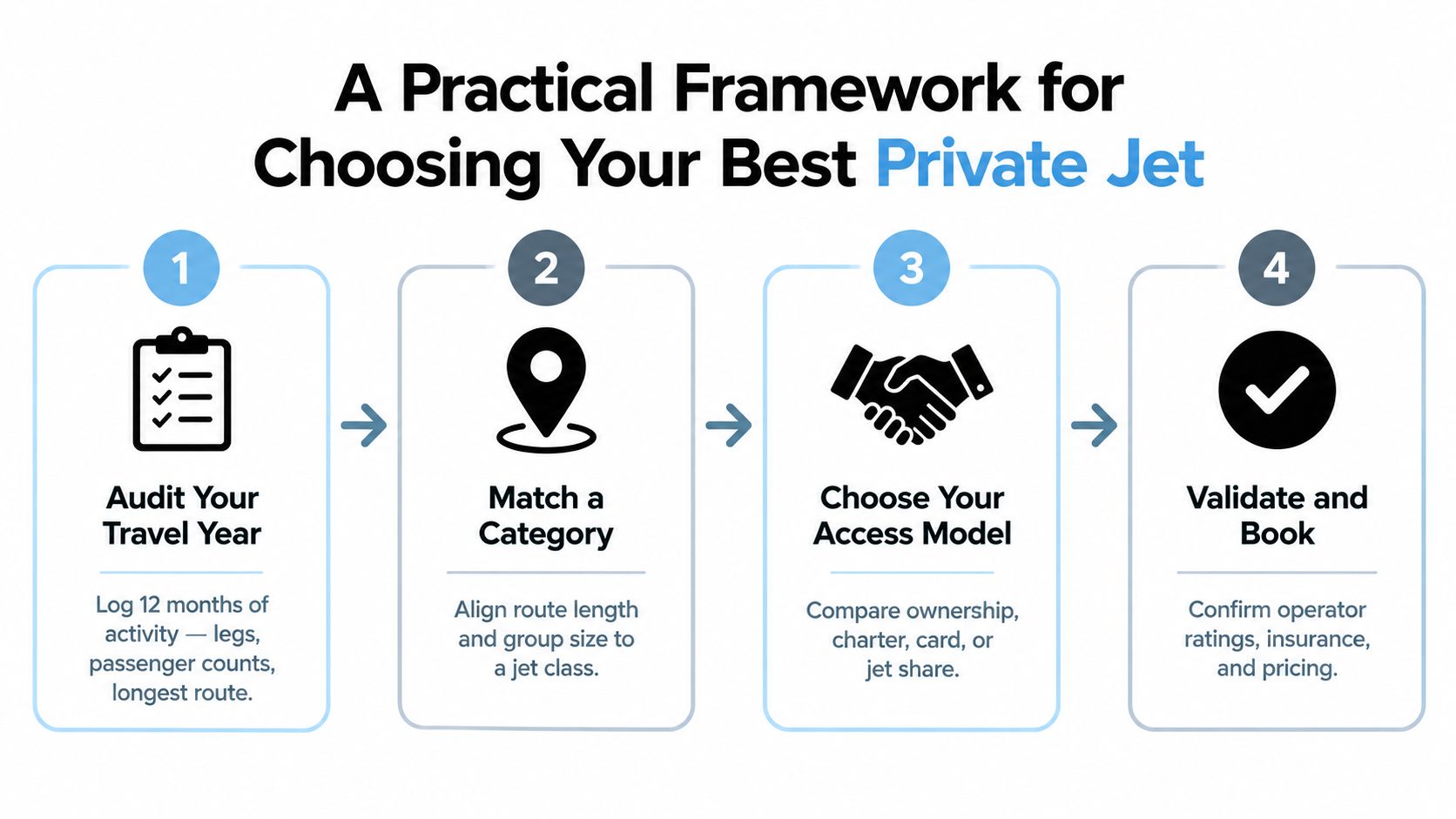 A four-step infographic showing a framework for choosing the best private jet for your travel needs.