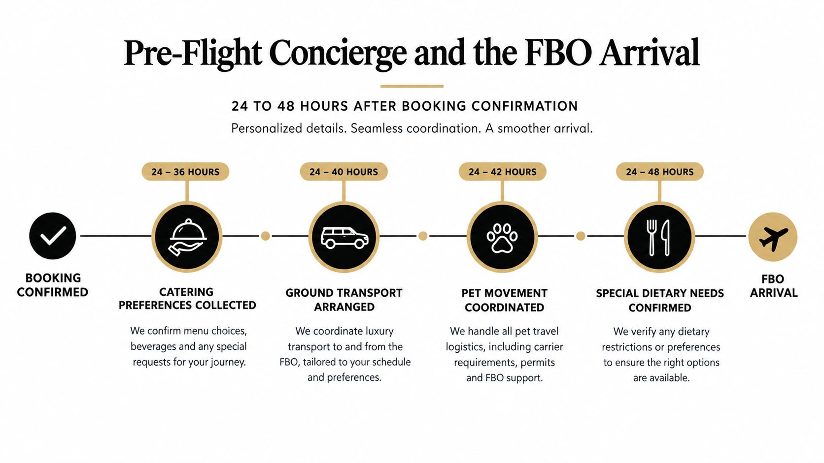 A timeline infographic detailing the pre-flight concierge services provided between 24 and 48 hours after booking confirmation.
