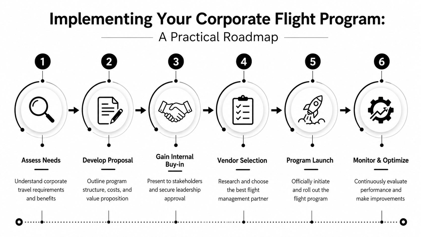 A six-step roadmap graphic illustrating the process for implementing a corporate flight program for businesses.