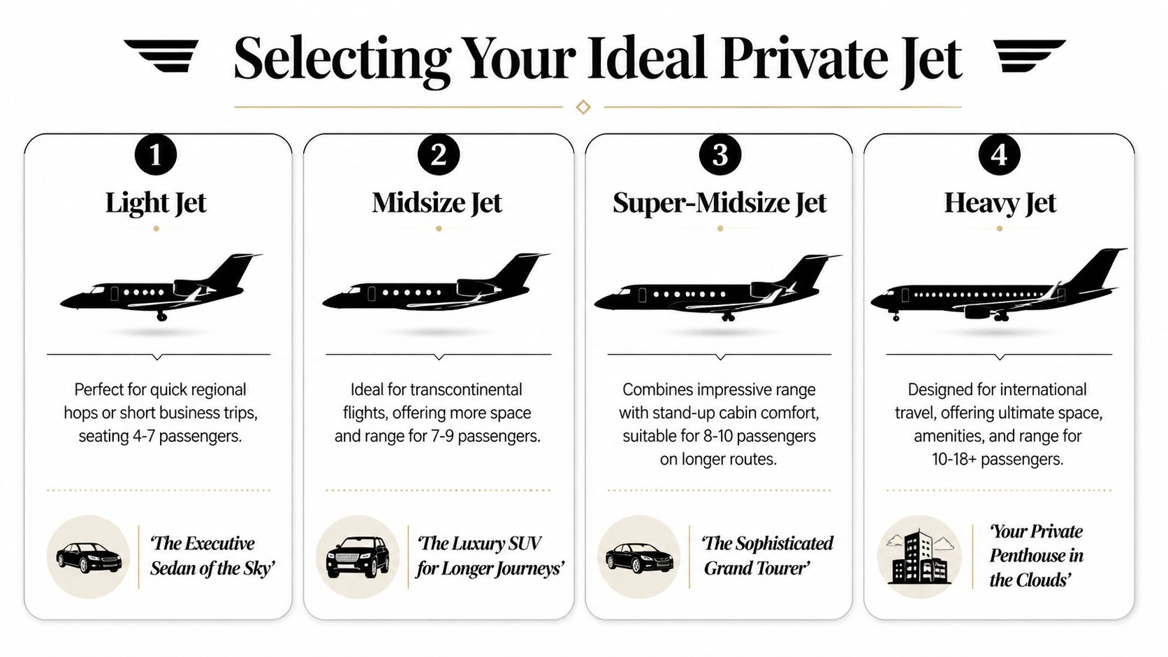 A guide comparing four categories of private jets ranging from light jets to heavy jets.