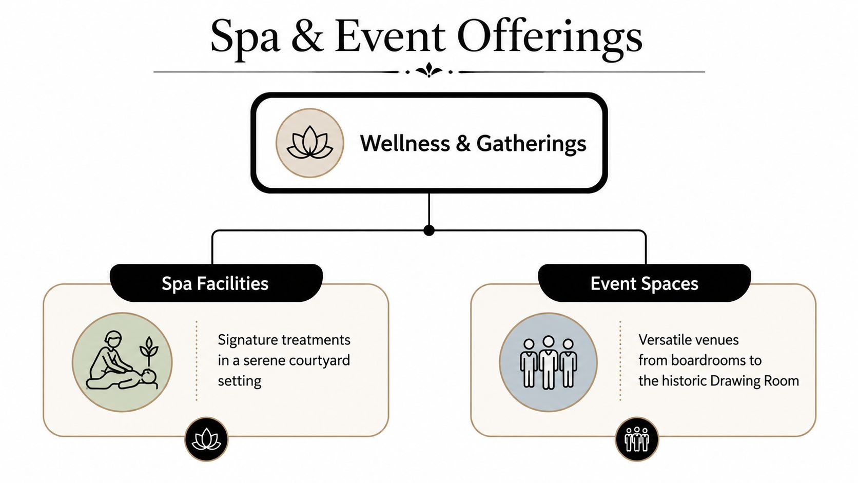 An organizational chart showing wellness and gathering options including spa facilities and versatile event spaces at a hotel.