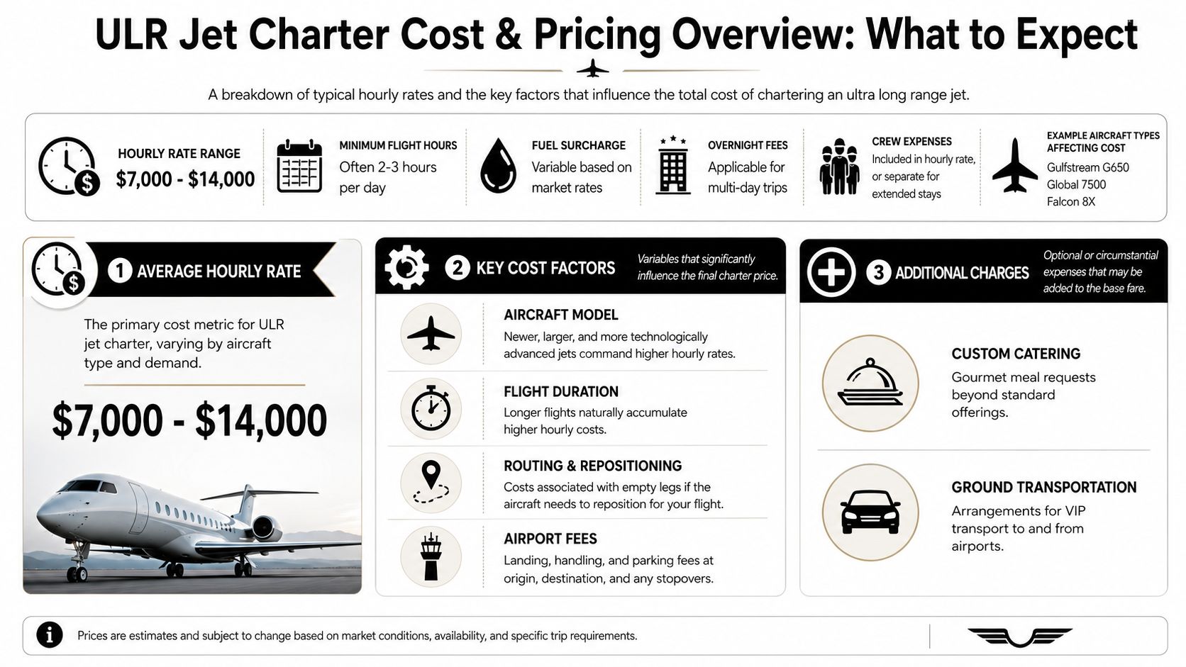 An infographic detailing the typical costs, key factors, and additional charges for chartering an ultra long range jet.