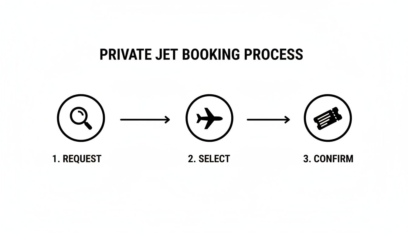 Infographic outlining the three-step private jet booking process: request, select, and confirm.