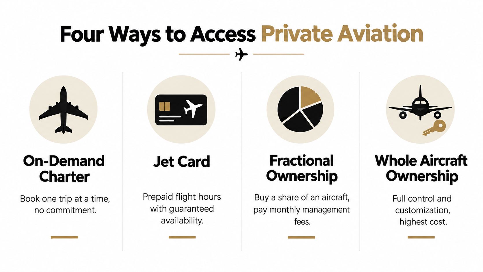 An infographic showing four different methods for accessing private aviation, including chartering, jet cards, and ownership options.