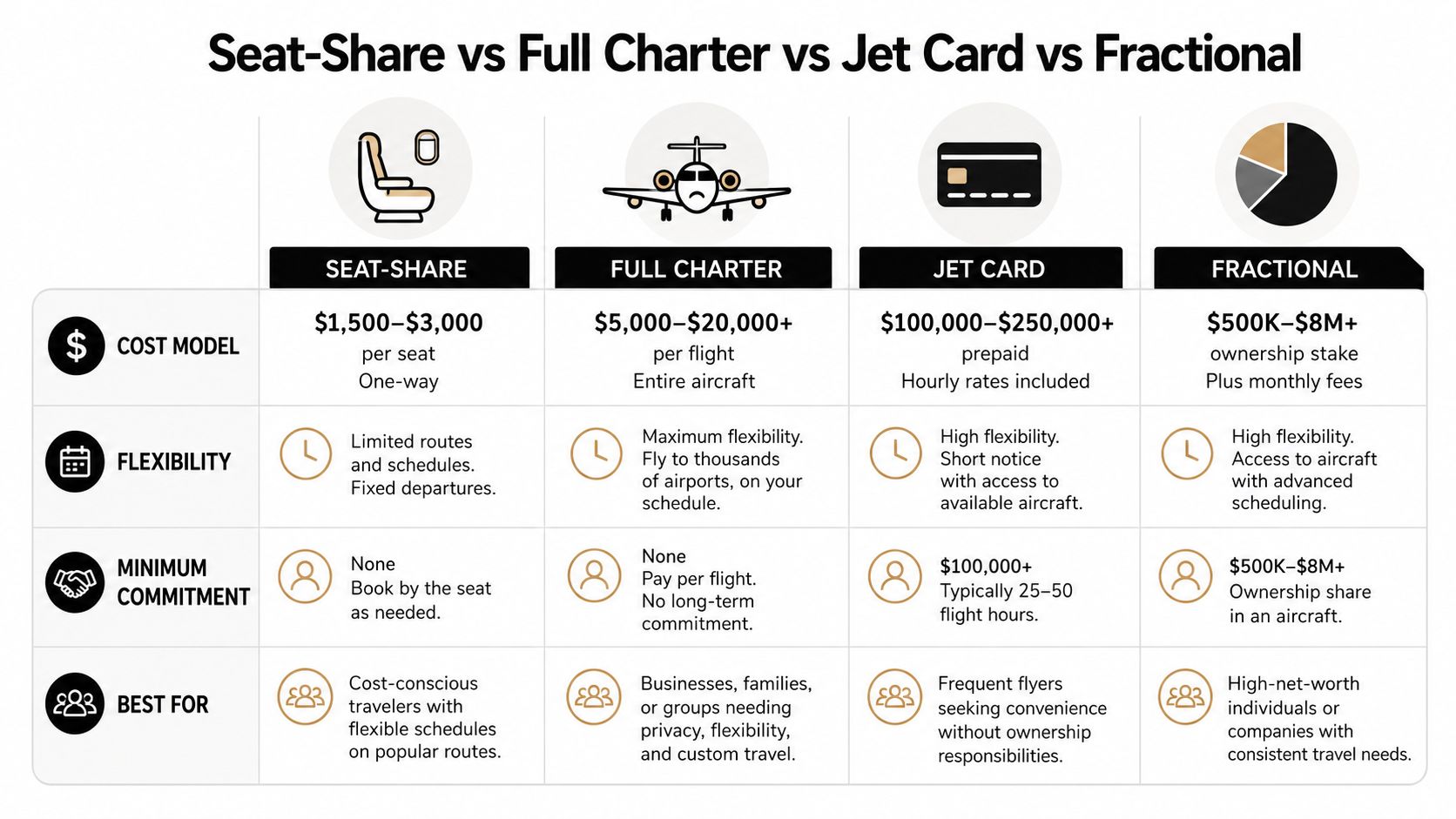 A comparison chart outlining the costs, flexibility, commitments, and target audiences for four different private jet travel options.