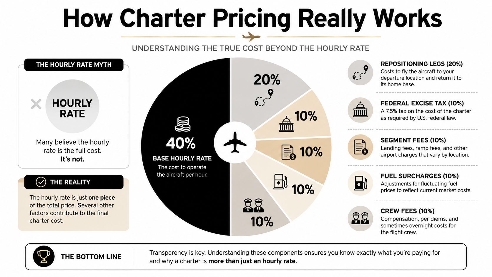 An infographic illustrating that private air charter pricing consists of base hourly rates and several additional fees.