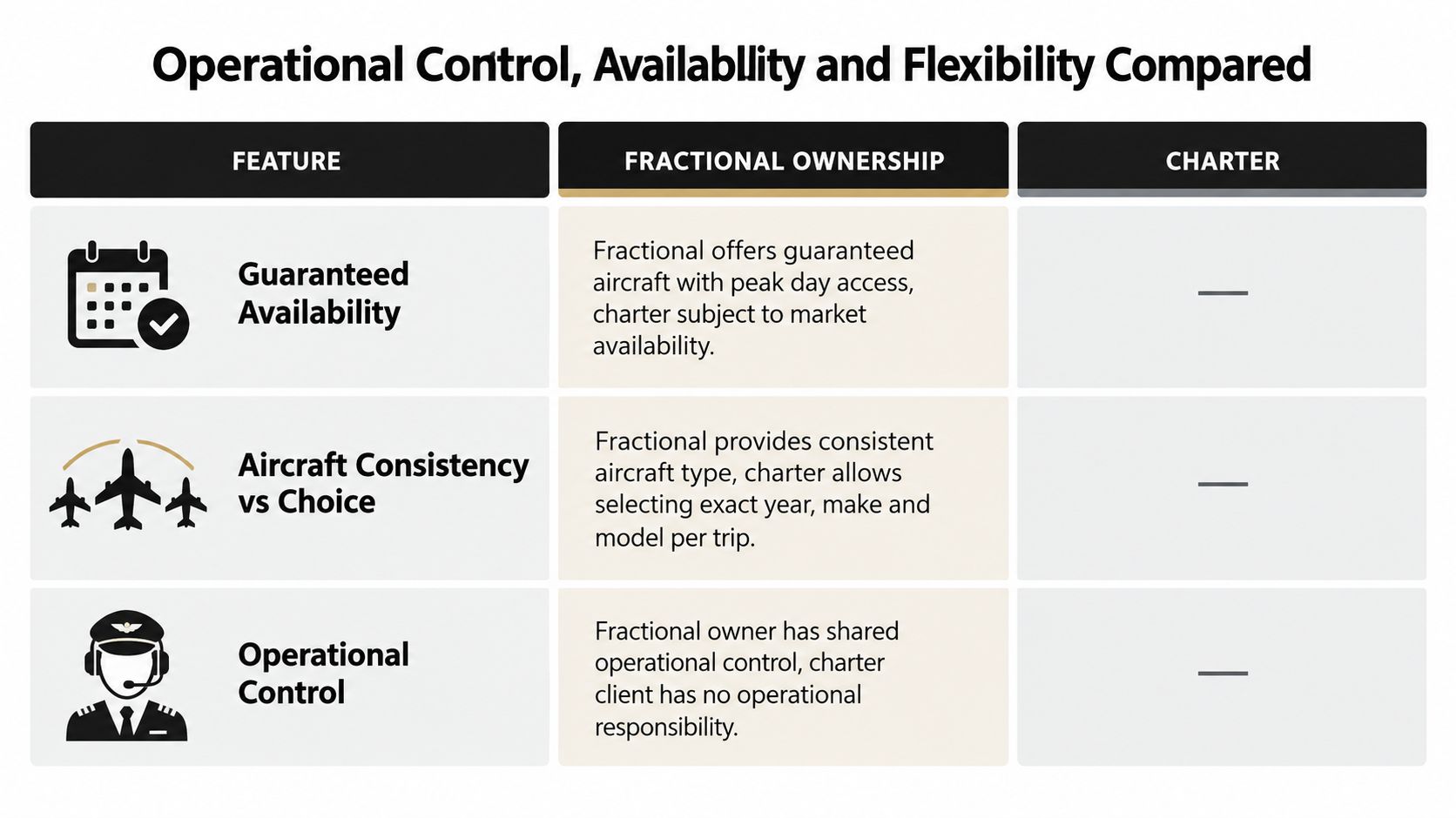A comparison table outlining key differences between fractional jet ownership and private charter services for aviation.