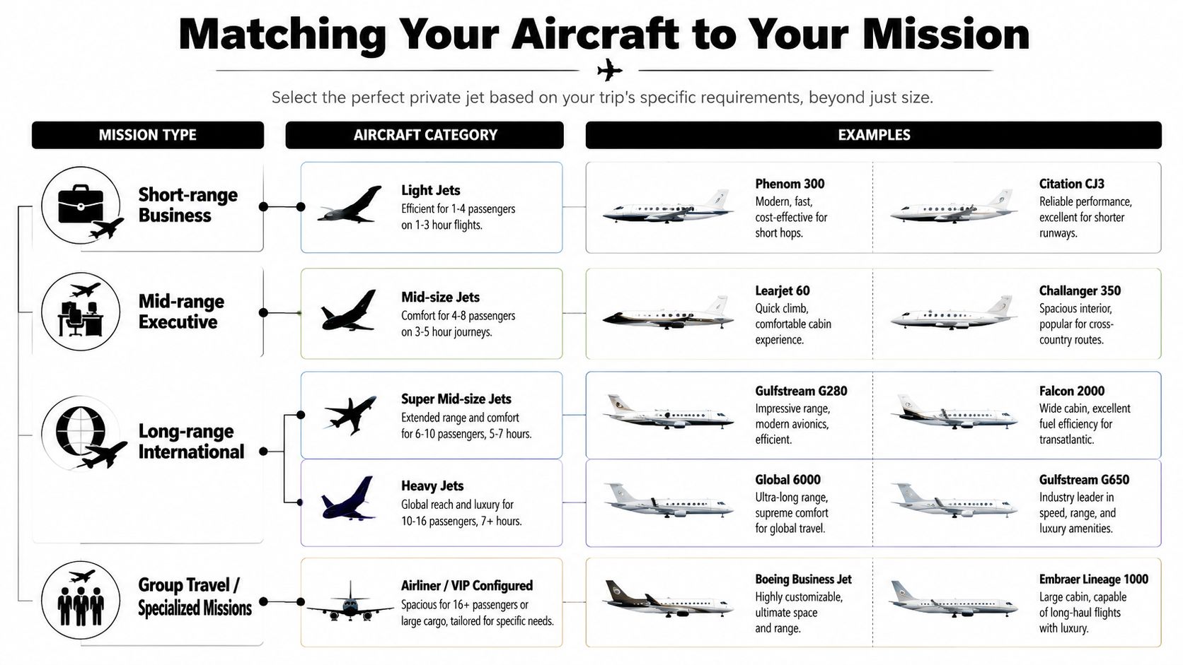 A chart showing how to match private jet aircraft categories to various business and personal travel missions.
