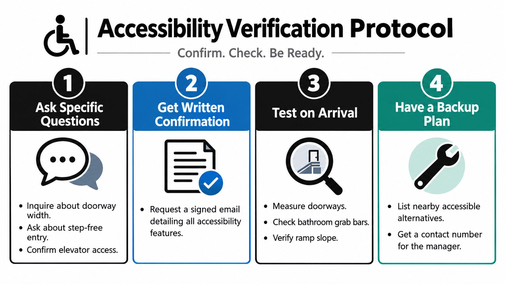 A four-step accessibility verification protocol infographic featuring icons and actionable tips for ensuring inclusive travel planning.