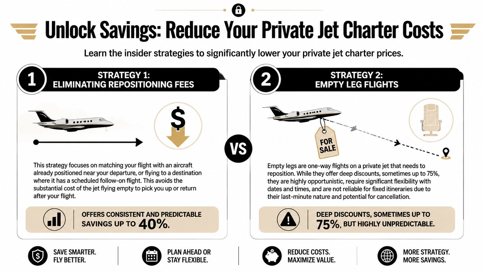 An infographic comparing two cost-saving strategies for private jet charter flights: eliminating repositioning fees and empty leg flights.