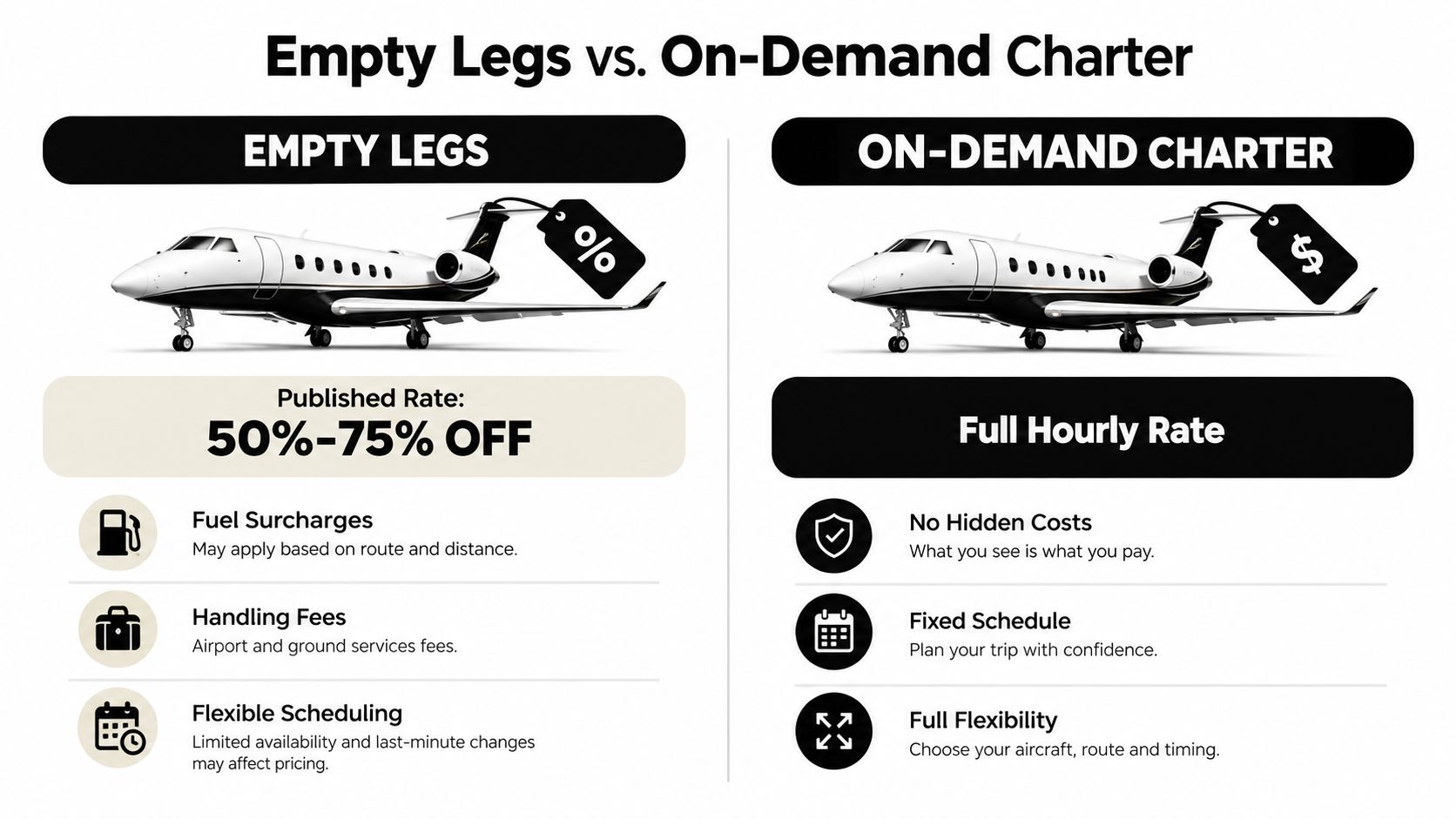 A comparison chart showing the differences between empty leg flights and on-demand private jet charter pricing.