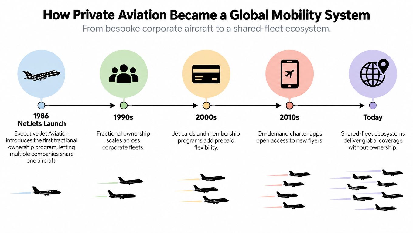 A timeline graphic showing the evolution of private aviation from 1986 through the present day.