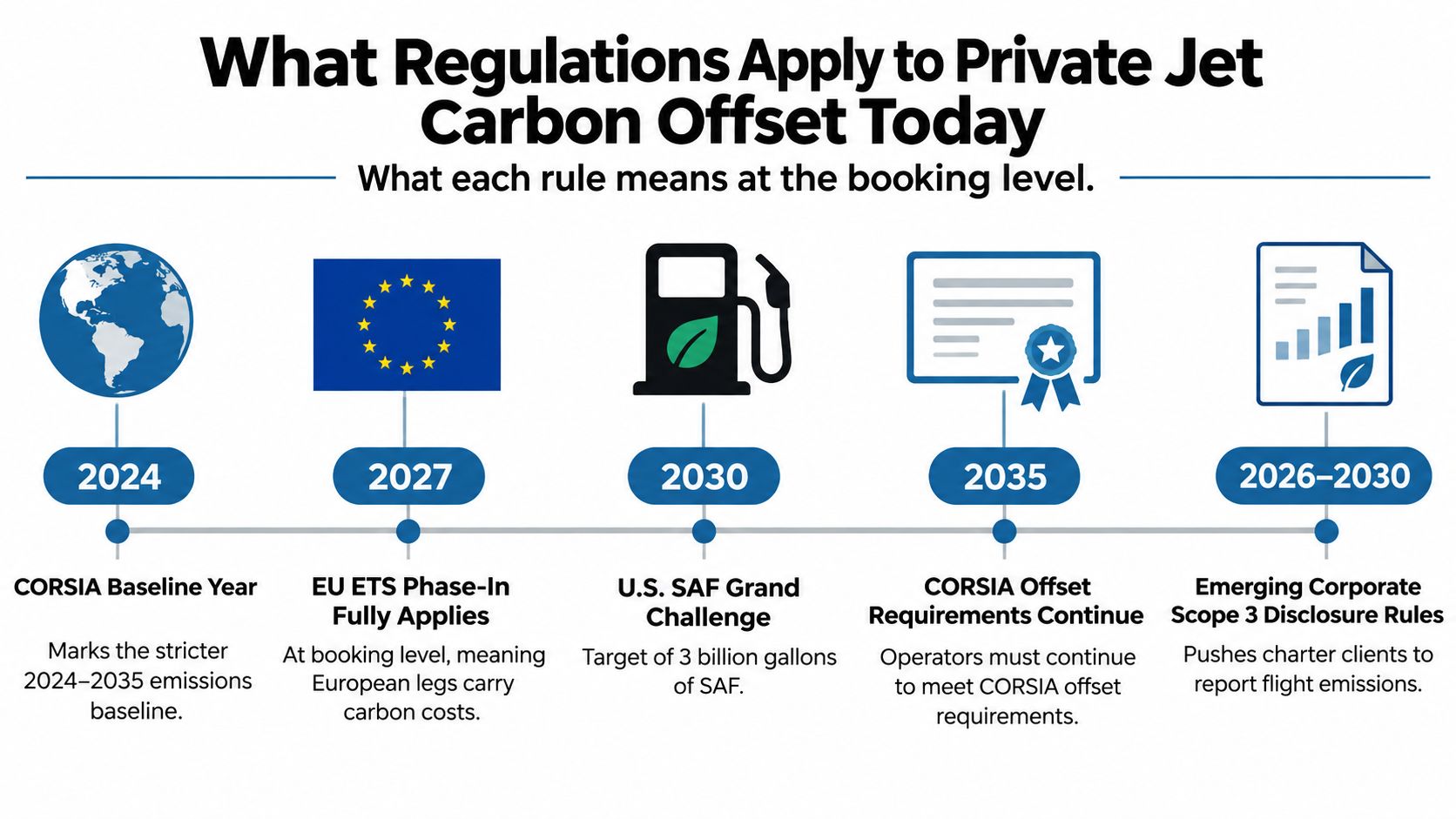 A timeline graphic showing key regulatory milestones for private jet carbon offset requirements between 2024 and 2035.